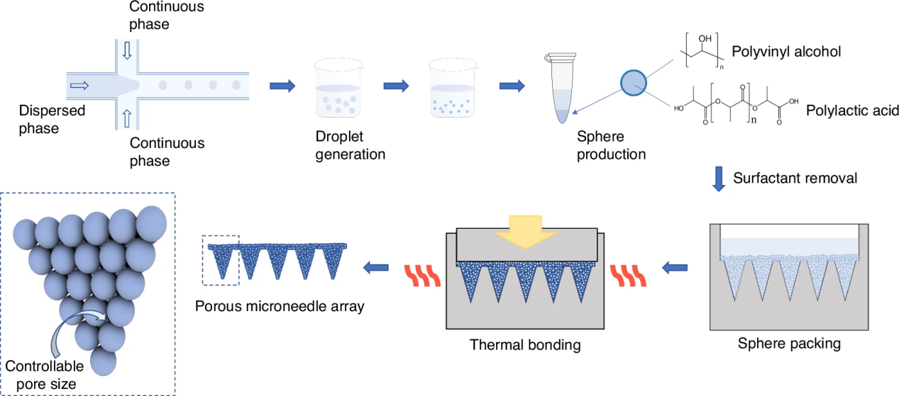 Tunable-pore microneedles dramatically speed up interstitial fluid sampling